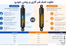 تفاوت کمک فنر گازی و روغنی