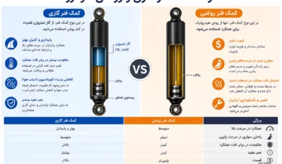 تفاوت کمک فنر گازی و روغنی