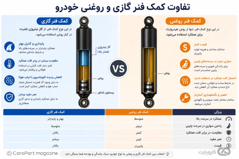 تفاوت کمک فنر گازی و روغنی